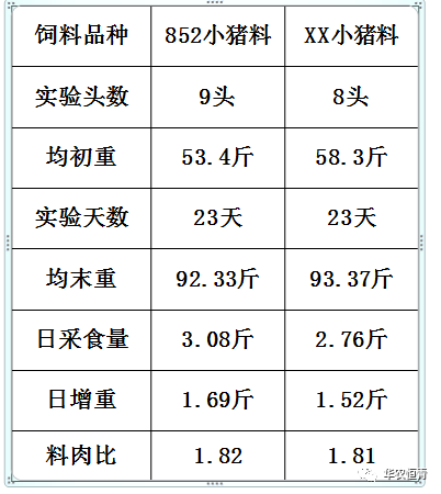 同样是一包饲料,但多长出来的肉比每包料贵的几块钱明显要创造出更大