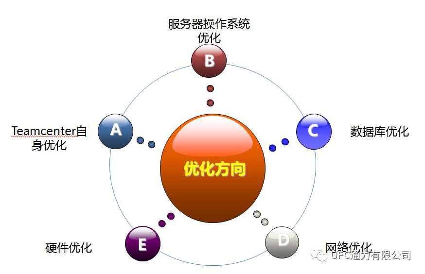 性能优化方向图