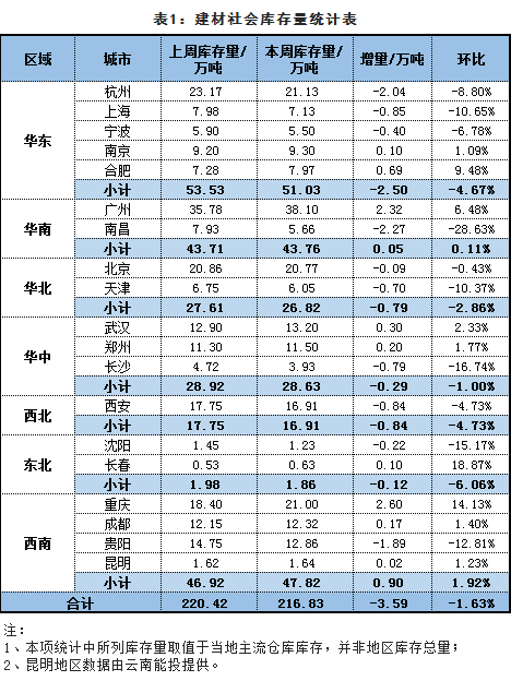 找钢网库存分析：跌后抄底情绪高胀 压抑需求集中释放