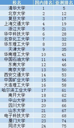 亞洲最具創新力大學前75名發佈我國這所頂尖985大學卻沒上榜