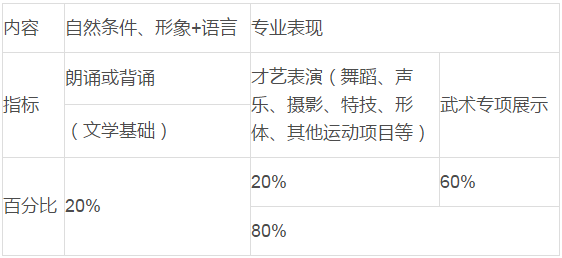 艺考广州体育学院2019年表演专业考试方法与评分标准