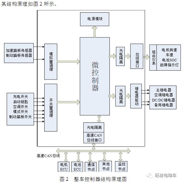 解析電動汽車整車控制器功能結構