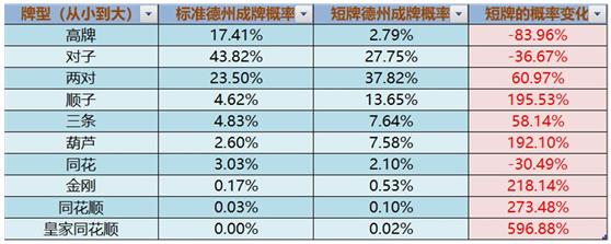 德州扑克|讨论 短牌中的数学以及一些推论_概率