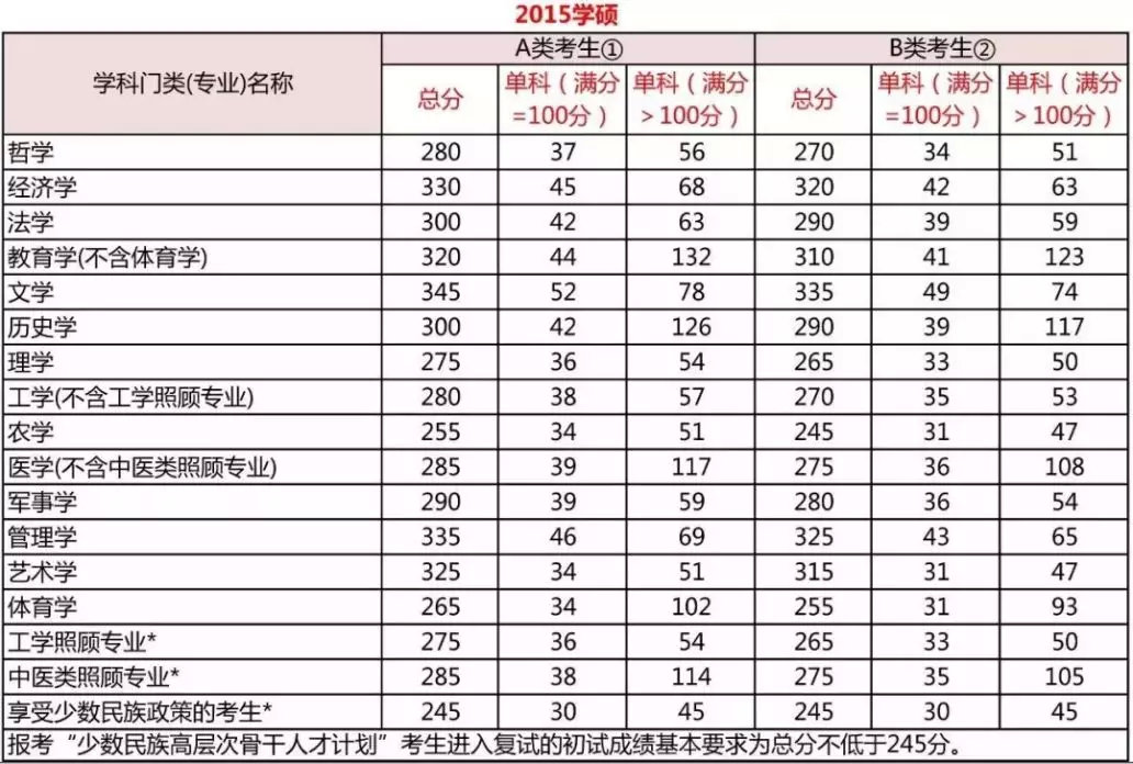 近年考研分数线对比分析 a,b,c类考生解读