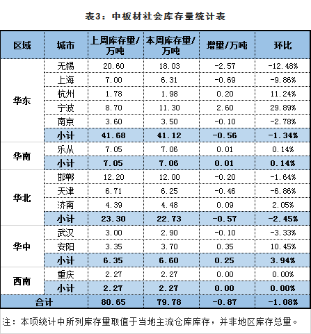 找钢网库存分析：跌后抄底情绪高胀 压抑需求集中释放