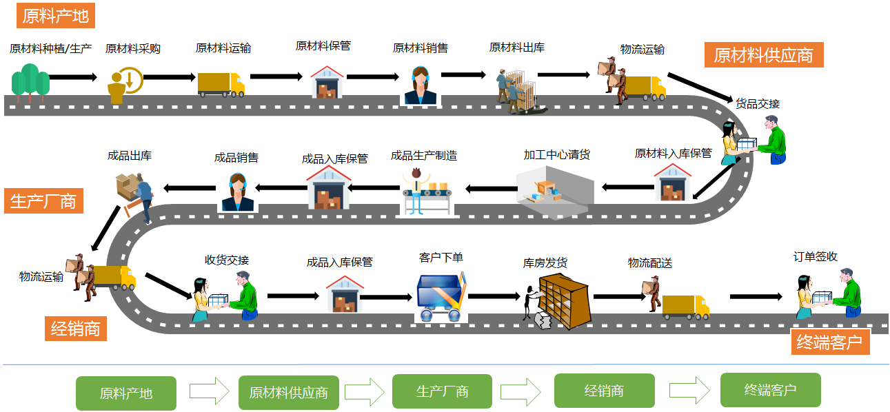 產品經理眼中的供應鏈流程及產品設計