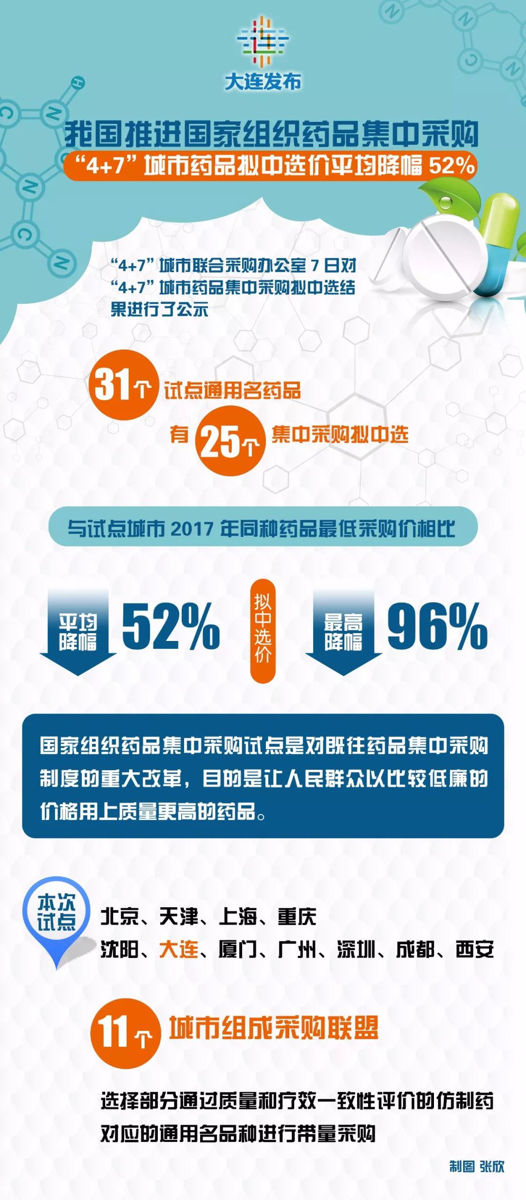 大連等11個城市試點藥品集中採購,最高降幅或達96%!