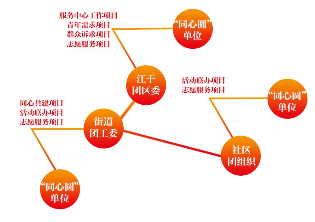 團建同心圓工作年度回顧區域化團建為青春賦能