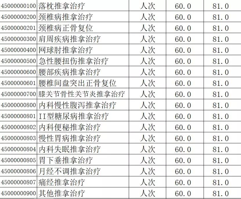 48項康復類收費在我市現行標準上平均上調34.98%(見附表3).