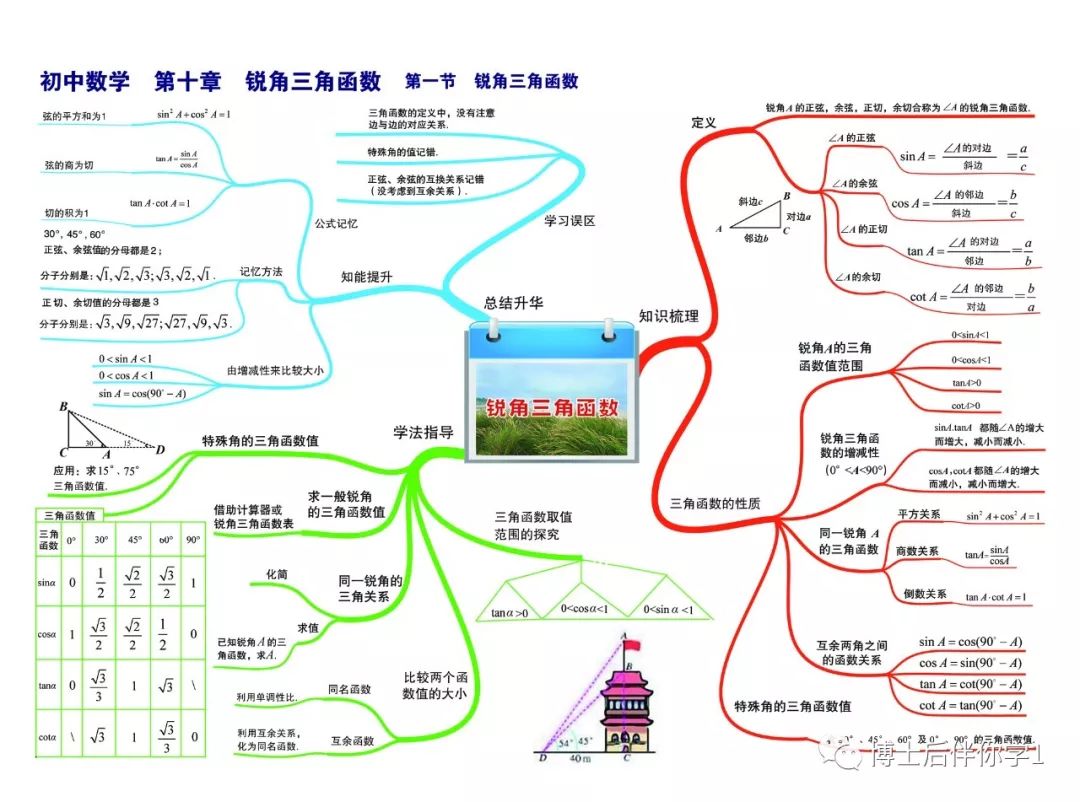 下面為大家整理了初中數學的思維導圖,希望對每一個有需要的孩子都有