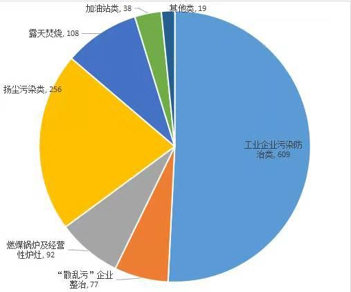 生態環境部:11月重汙染期間267家企業未嚴格減排,河北佔62.2%