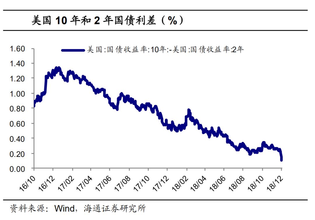 近两年美国国债收益率的期限利差持续收窄,近期出现了局部倒挂.