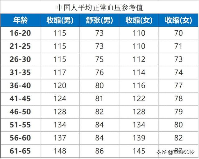 年龄血压对照表每人都应该存一份