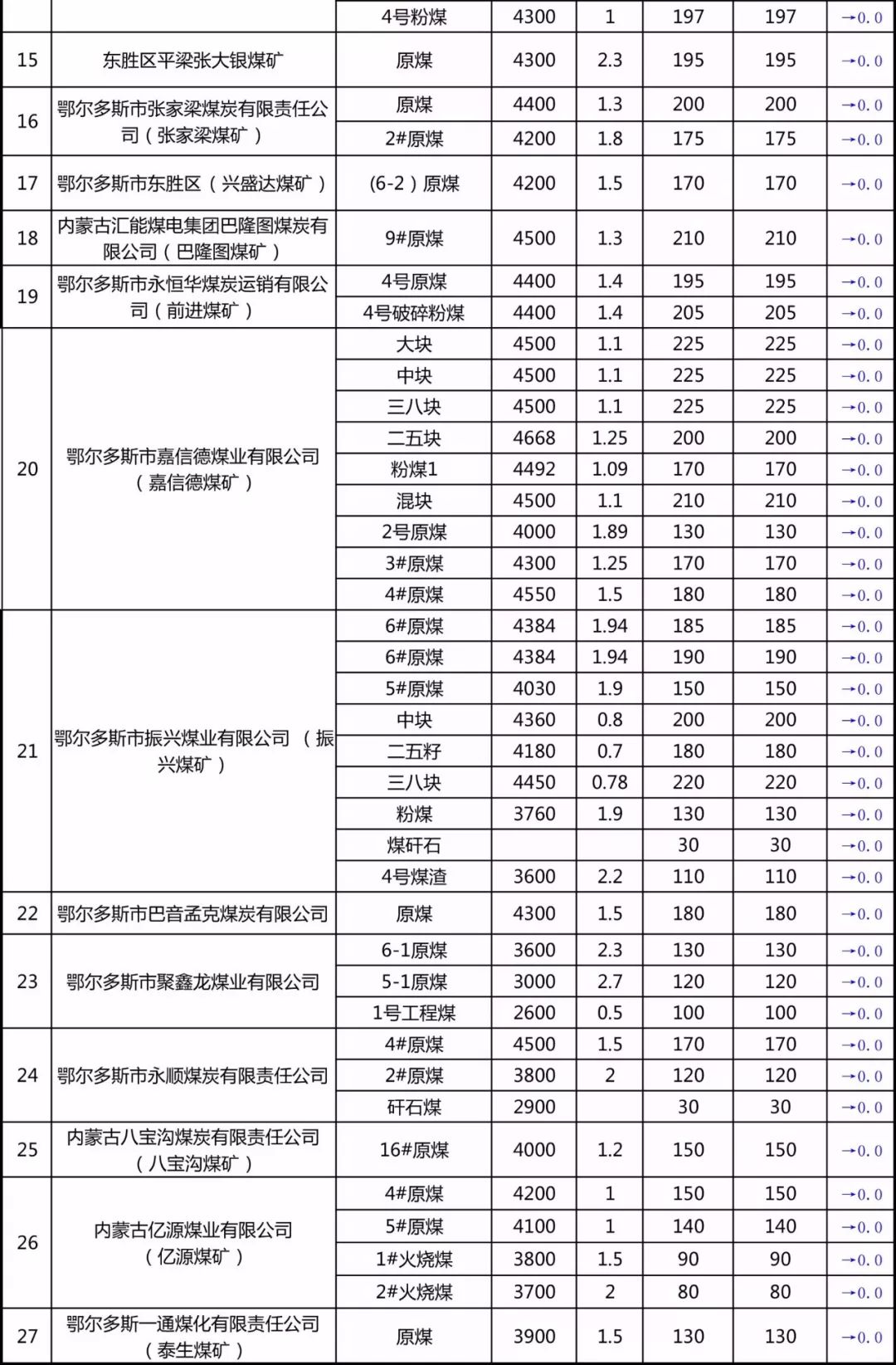 东胜区最新煤矿坑口报价(12.11)