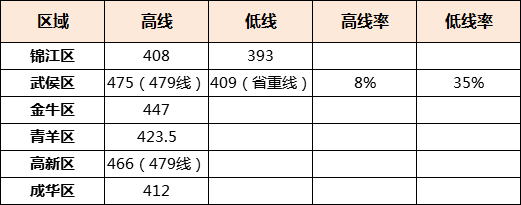 2019初三一診1月開考成都8區14校已公佈考試時間表