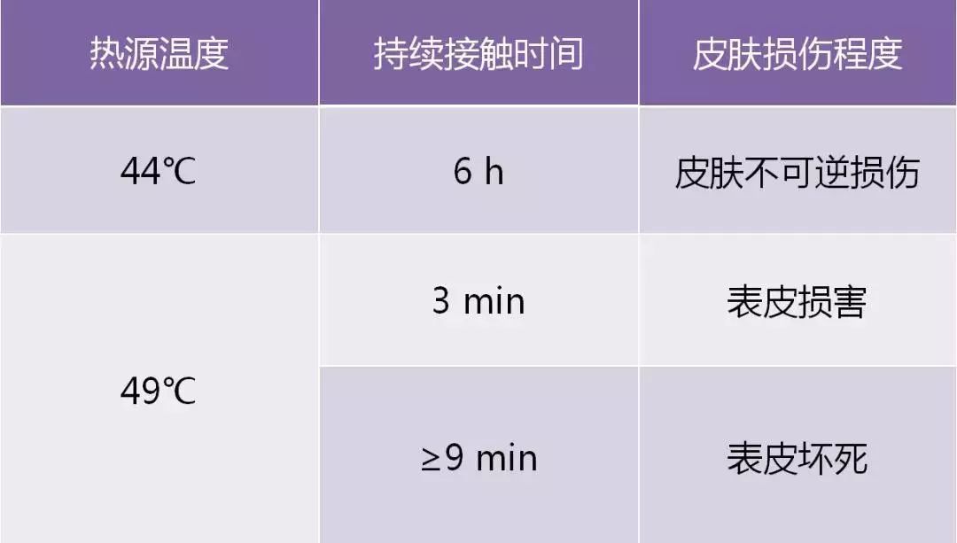 对人体皮肤而言,理论上的最低烫伤温度为44℃