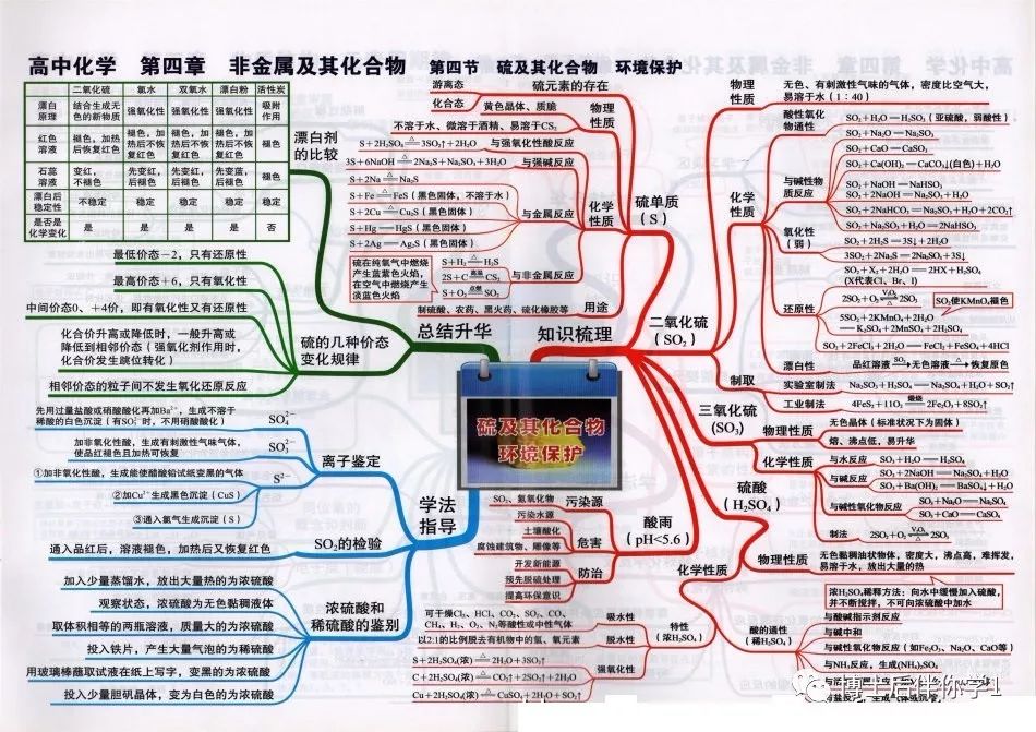 博士後伴你學高中化學目錄及其思維導圖