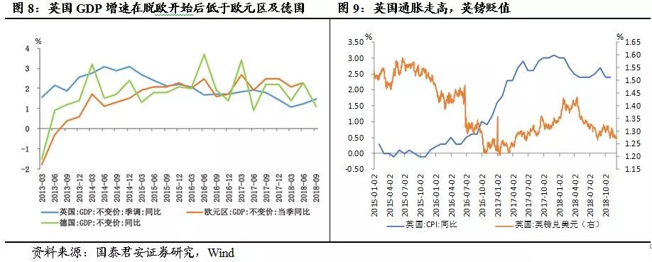 1英国宣布脱欧后经济受到负面影响