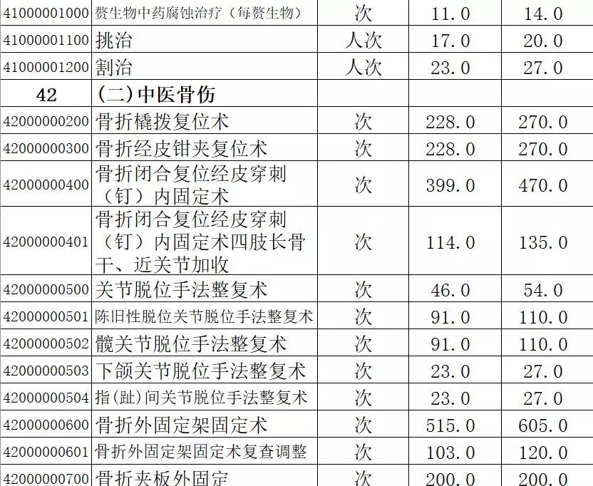 48項康復類收費在我市現行標準上平均上調34.98%(見附表3).