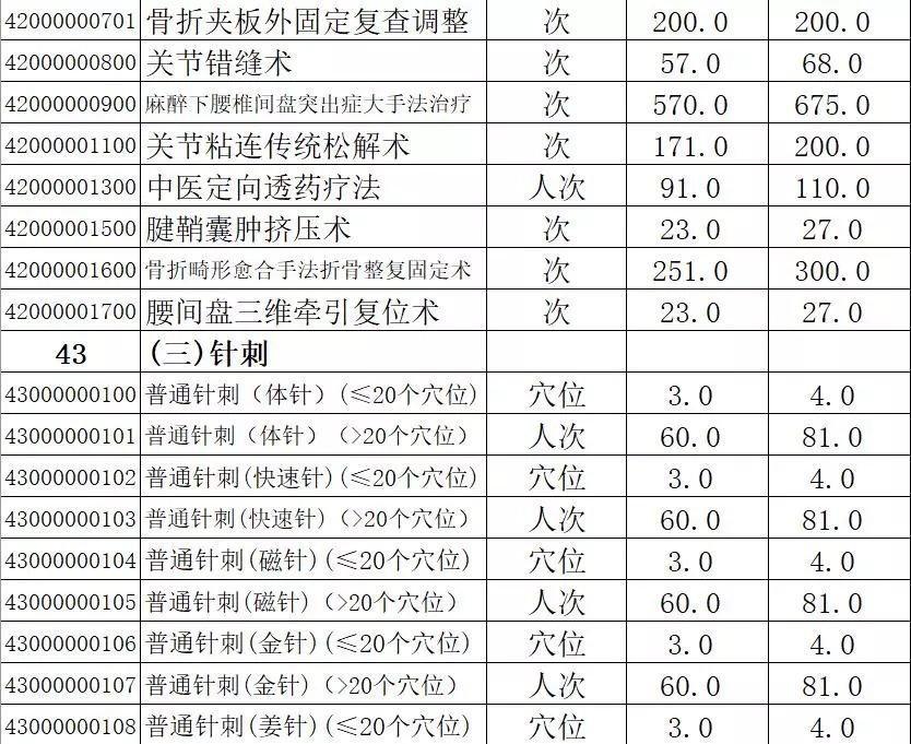 48項康復類收費在我市現行標準上平均上調34.98%(見附表3).