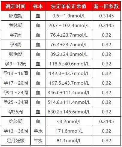 怀孕雌二醇对照表图片