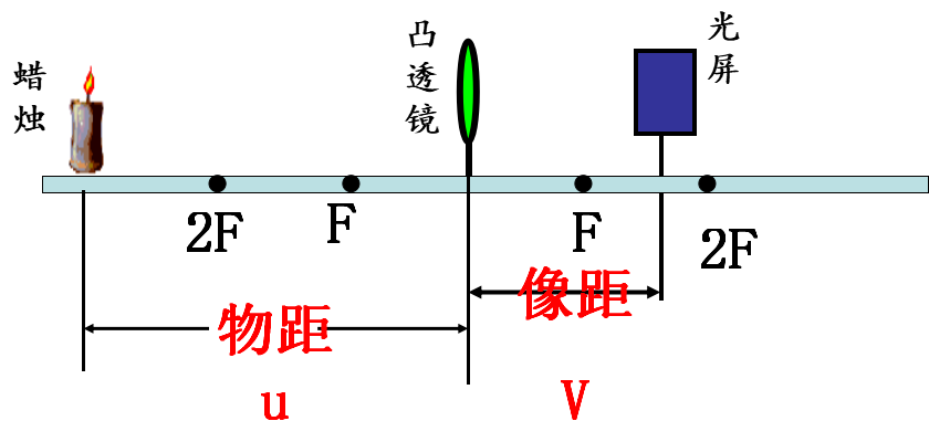 考點分析凸透鏡成像的規律應用