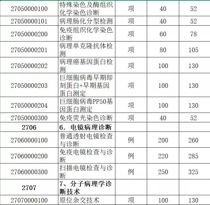 48項康復類收費在我市現行標準上平均上調34.98%(見附表3).