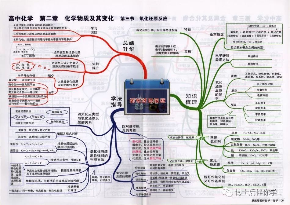 博士後伴你學高中化學目錄及其思維導圖