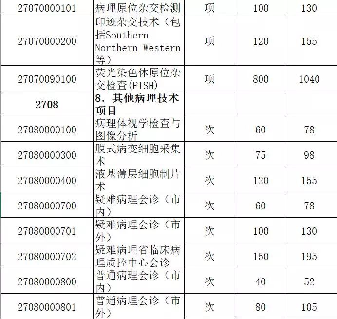 48項康復類收費在我市現行標準上平均上調34.98%(見附表3).