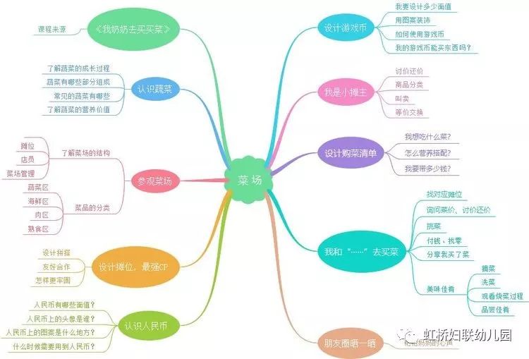 小鬼当家之菜场虹桥镇妇联幼儿园悦玩创课程故事