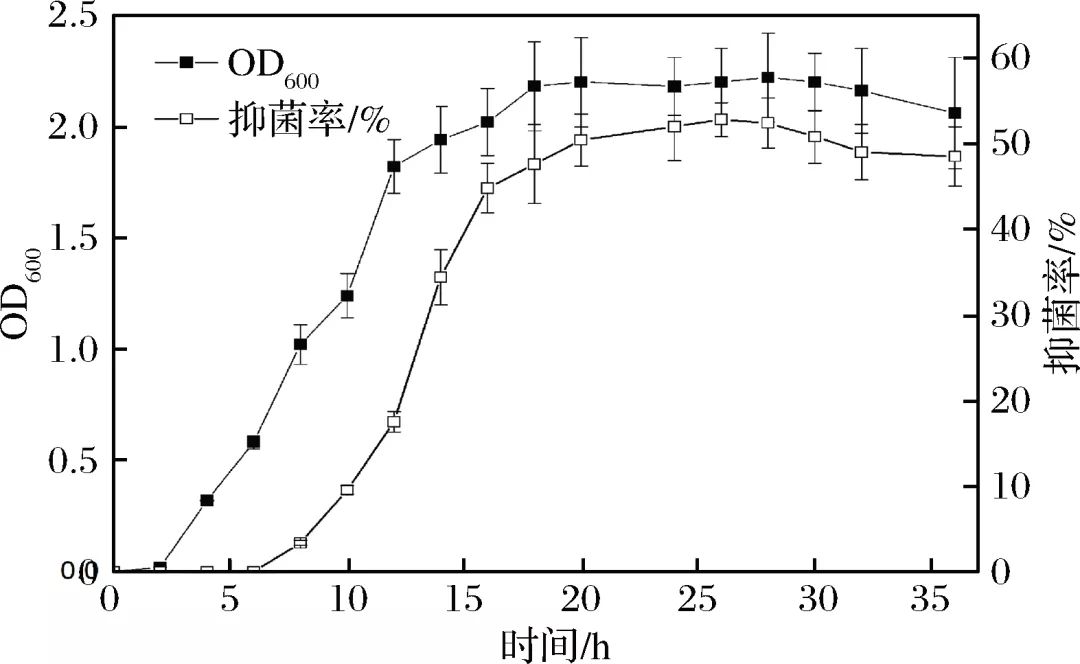 乳酸菌生长曲线图片