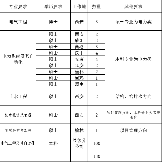 电网工资待遇怎么样