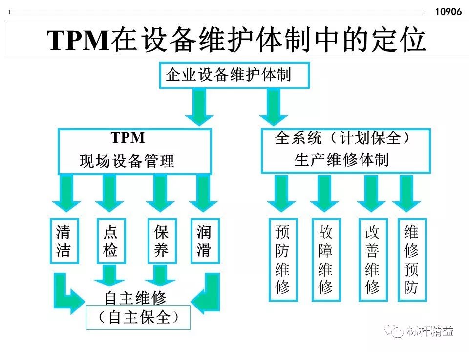 tpm全員設備保全精益生產與設備管理