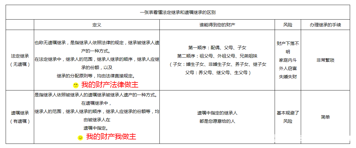 一張表看懂法定繼承和遺囑繼承的區別