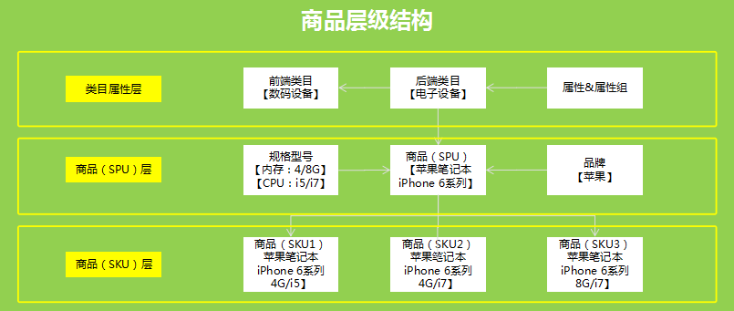 产品经理修炼进阶:电商平台灵魂之商品体系的管理