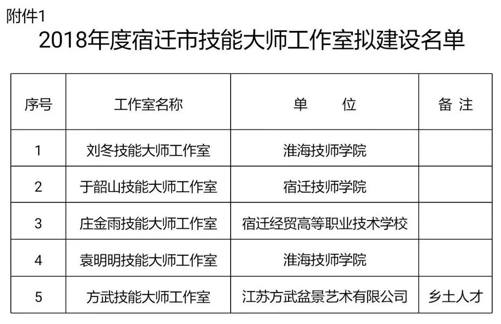 2018年度宿遷市技能大師工作室和企業首席技師建設項目評審結果公示