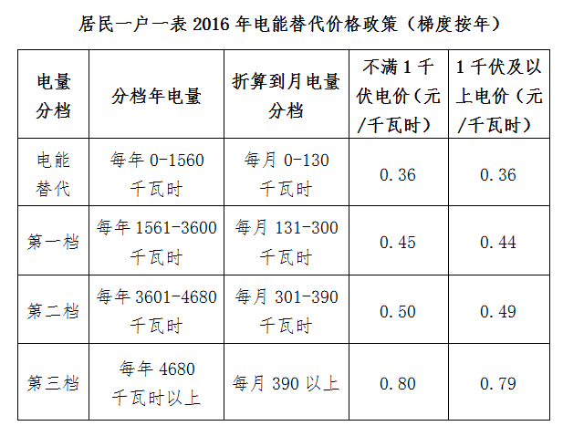 更換智能電錶真的會增加電費嗎?