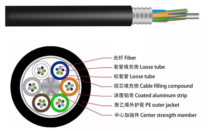 光缆构造图片