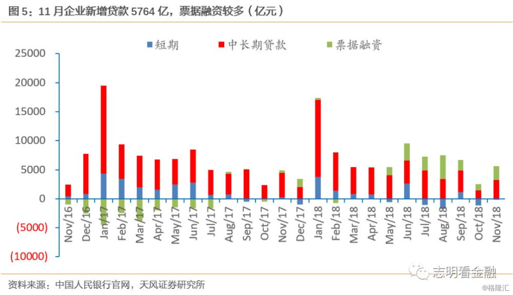 【天風銀行】點評11月數據:信貸略回暖,但社融增速下行未止