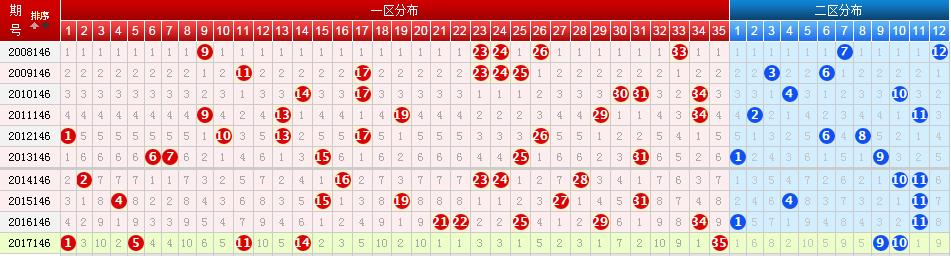 18146期大樂透五種走勢圖這4碼按慣例可絕殺