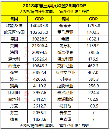 7%,前三季度增长21%,那欧盟gdp是多少呢