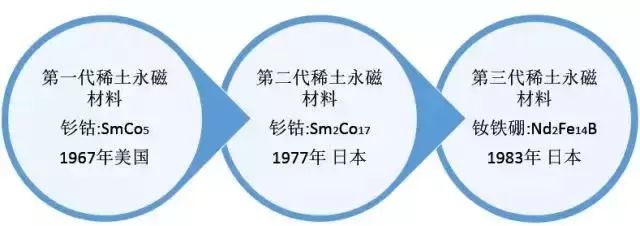 技术贴稀土永磁材料钕铁硼和钐钴的特性分析