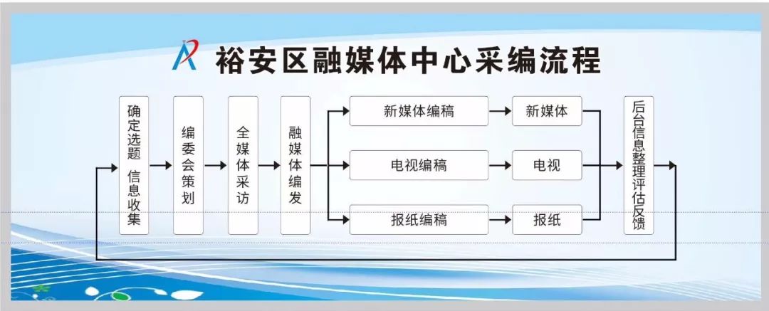 据了解,裕安区融媒体中心在将区内传统媒体(报纸,电视栏目)和新兴媒体