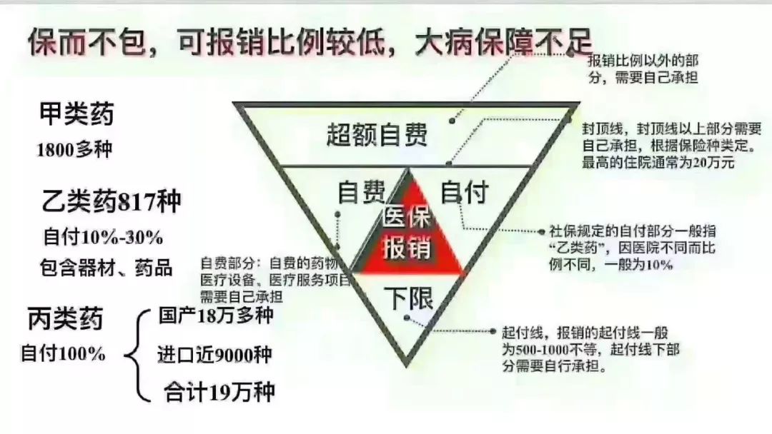 社保报销倒三角图图片