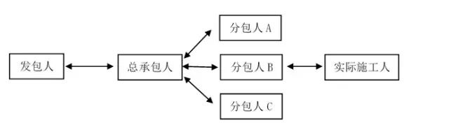 研究|实际施工人突破合同相对性诉发包人的相关问题探讨