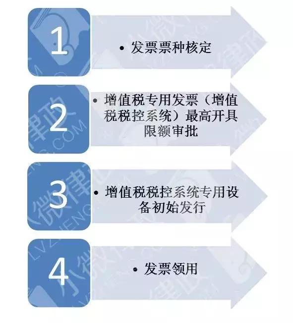 首次申领发票要办4件事同时满足下列条件的新办纳税人首次申领增值税