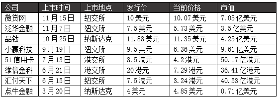 经历风雨飘摇的一年，互金到底凉了没有？