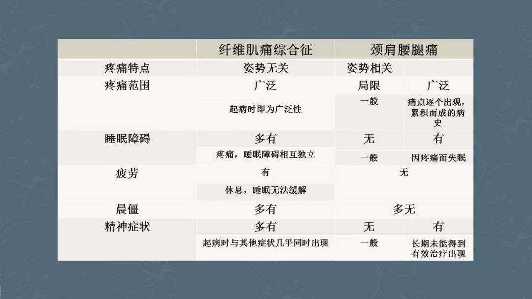 小小讲堂纤维肌痛综合征一