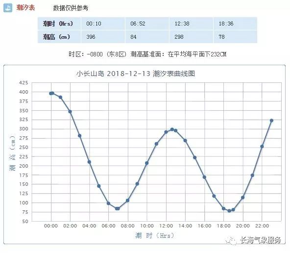 广州番禺潮汐表曲线图图片
