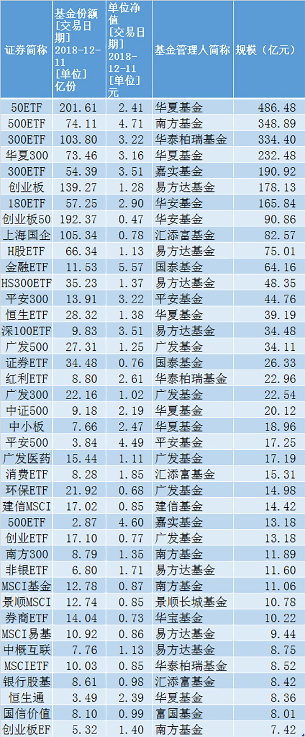 年内规模翻倍 137只股票型etf成低位布局 香饽饽 申购